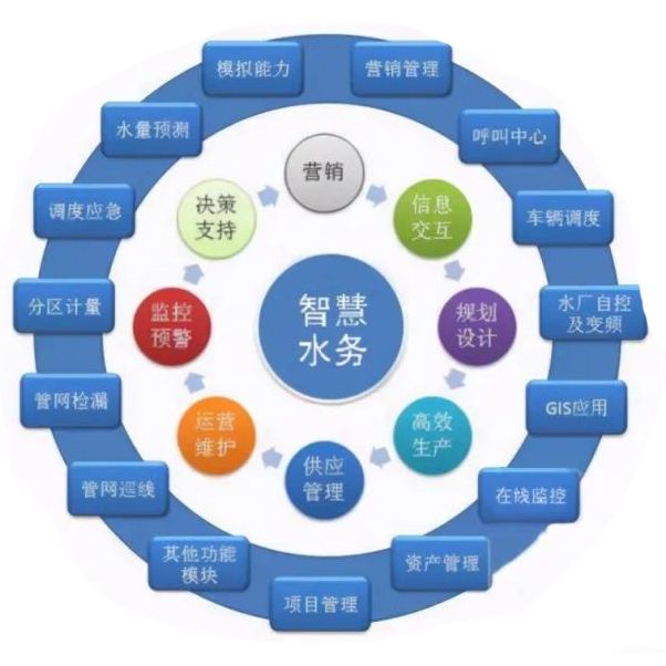 智慧水務(wù)的優(yōu)點有哪些？